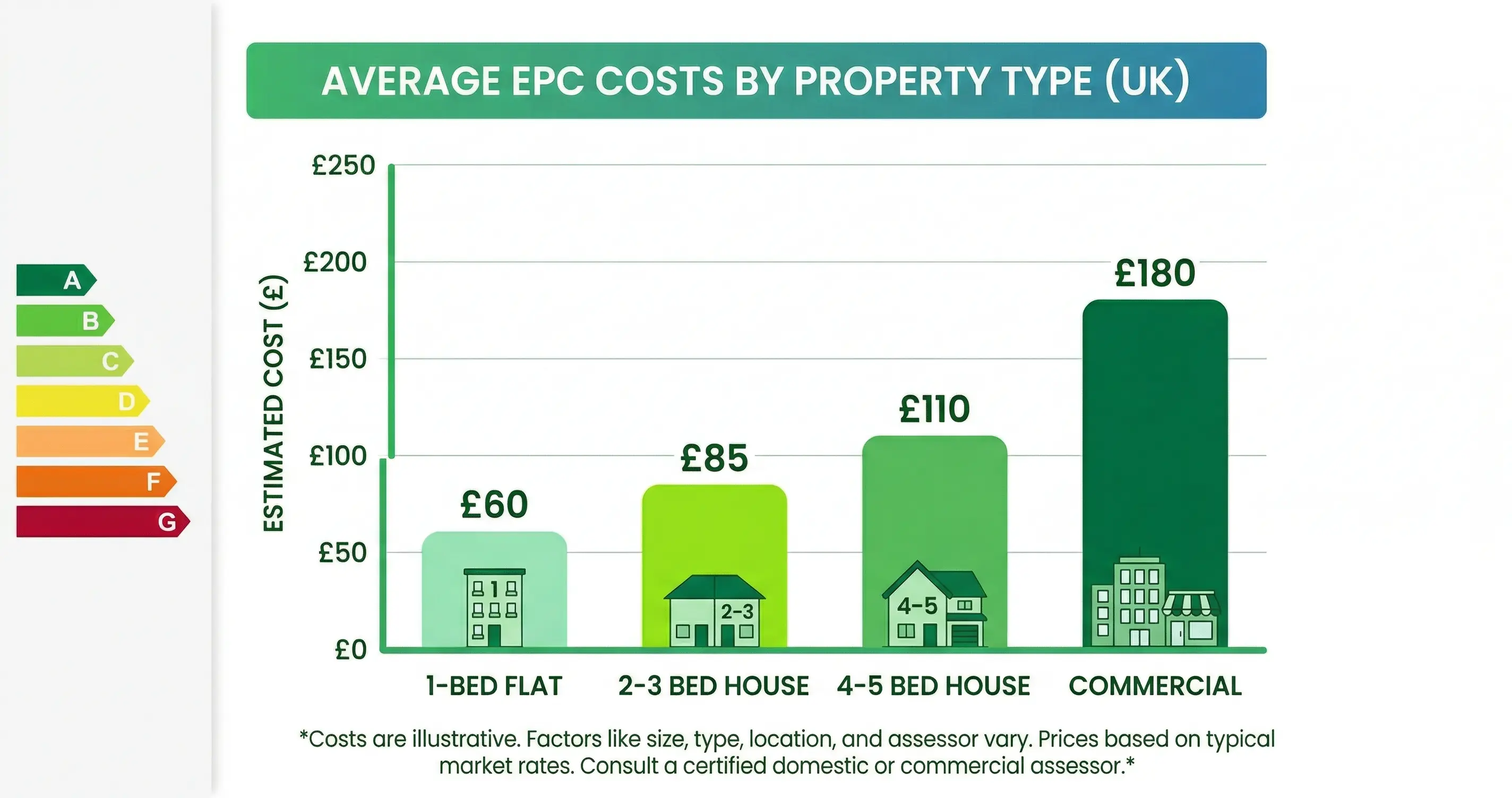 EPC cost comparison chart